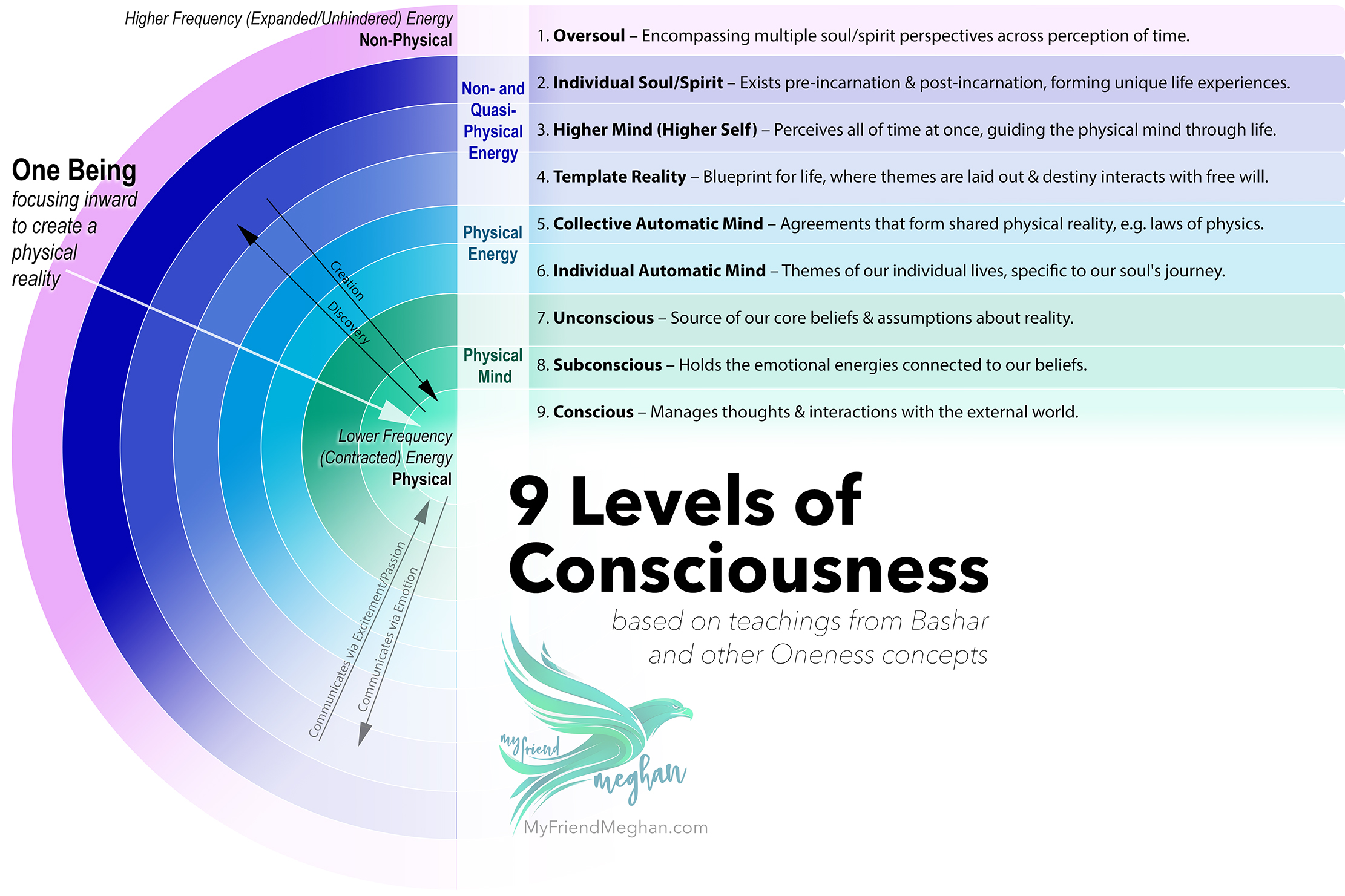 Elevating Through Consciousness (9 Levels of Consciousness)