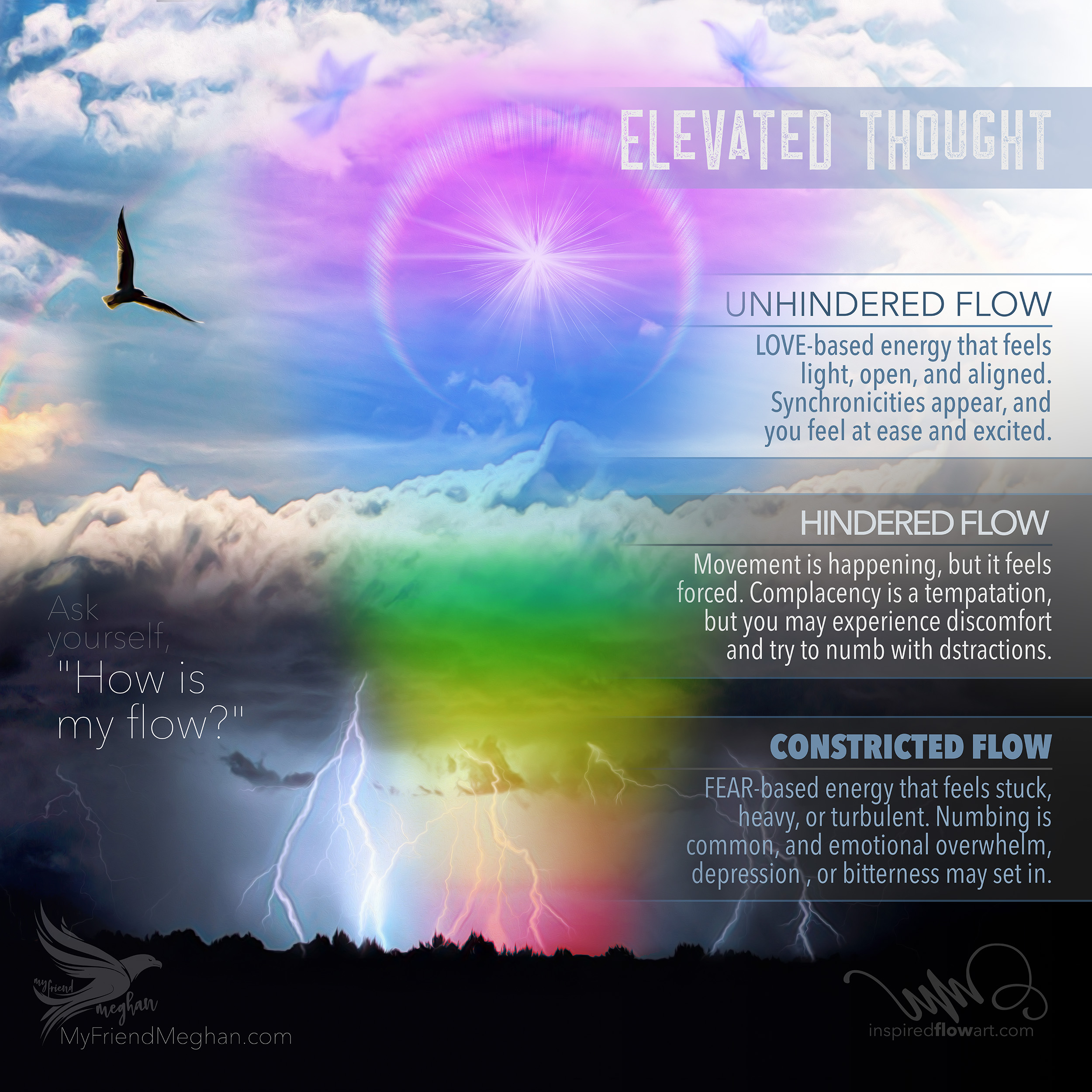 A visual representation of the Elevated Thought taxonomy, which identifies three levels of flow: unhindered, hindered, and constricted. By identifying where your energy flow is, you can determine how to best elevate your energy with intension.