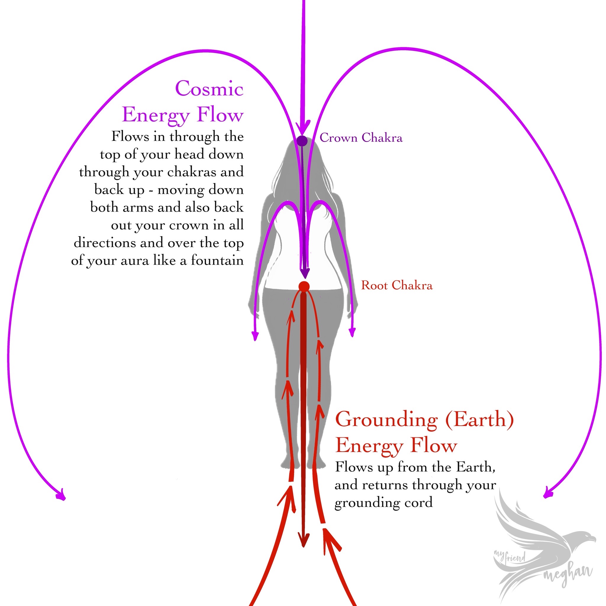 Grounding and Cosmic Energy Flow
