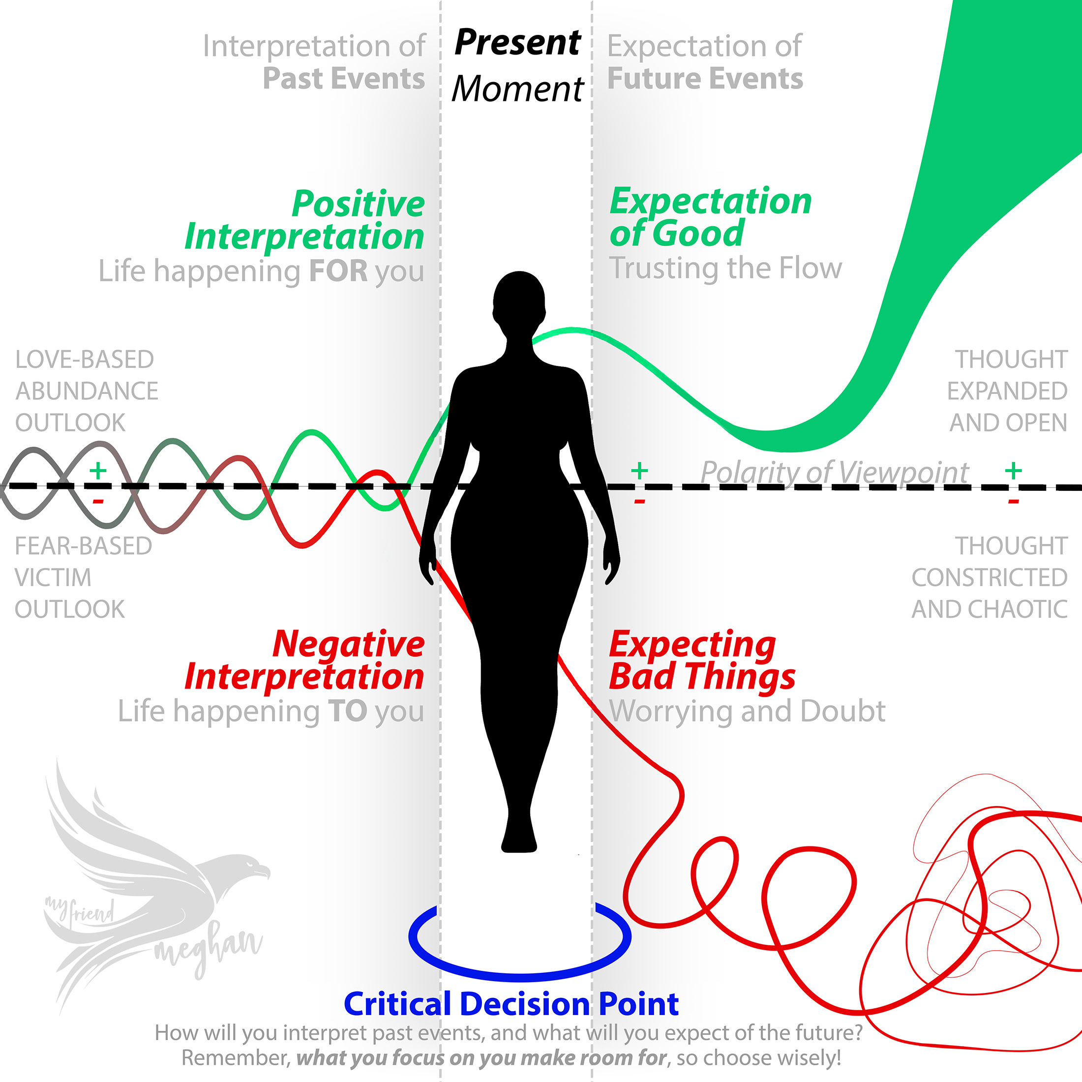 Choosing Perspective Polarity: Interpreting the Past, Expecting the Future