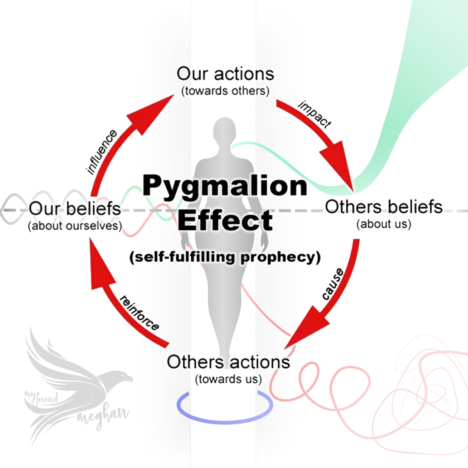 Pygmalion Effect: Perspective Shapes Reality