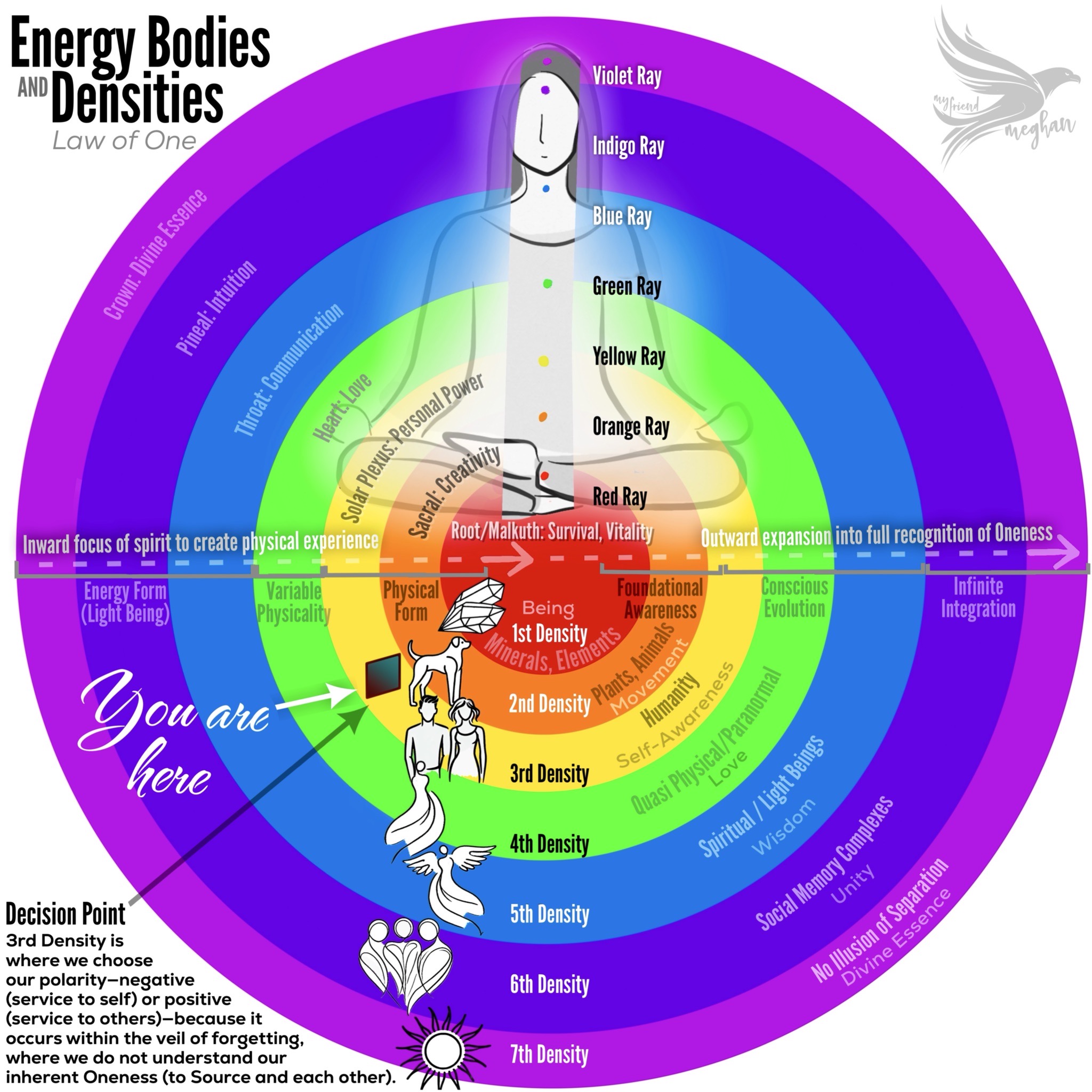 The Parallel Path of Densities and Energy Centers