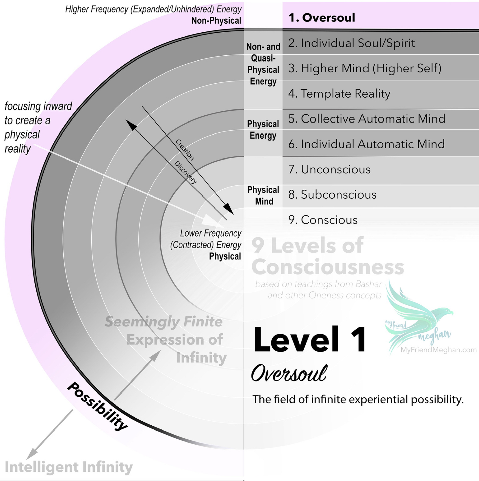 Level 1: Oversoul (9 Levels of Consciousness)