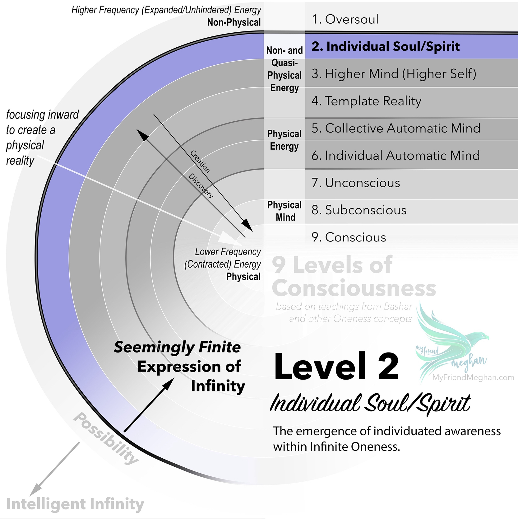 Level 2: Individual Soul or Spirit (9 Levels of Consciousness)