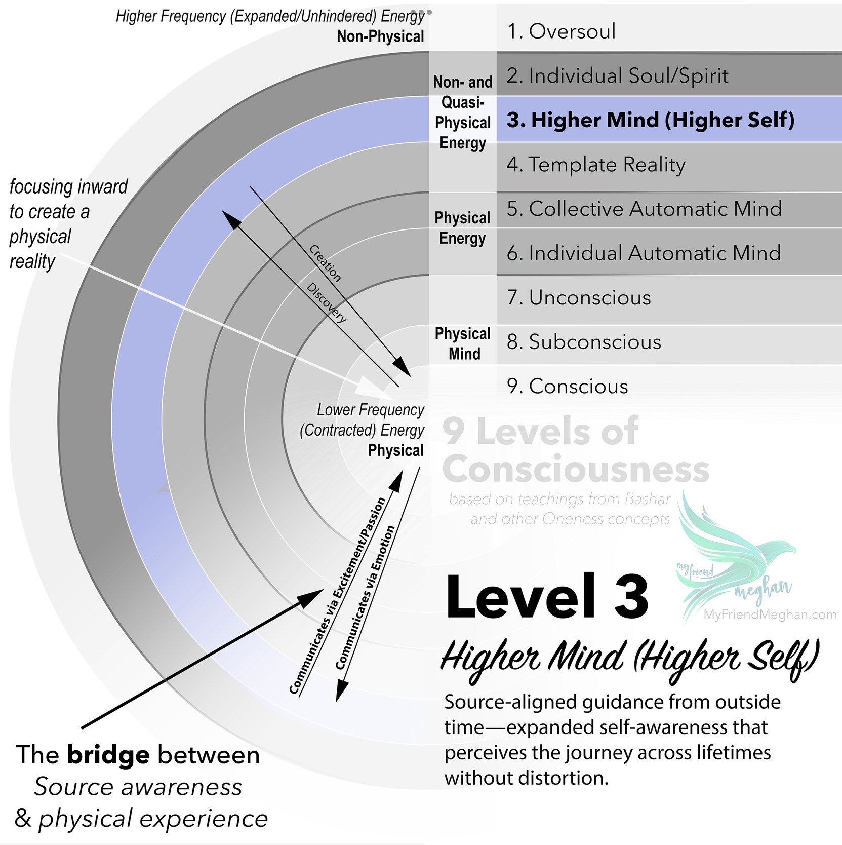 Level 3: Higher Mind [Higher Self] (9 Levels of Consciousness)