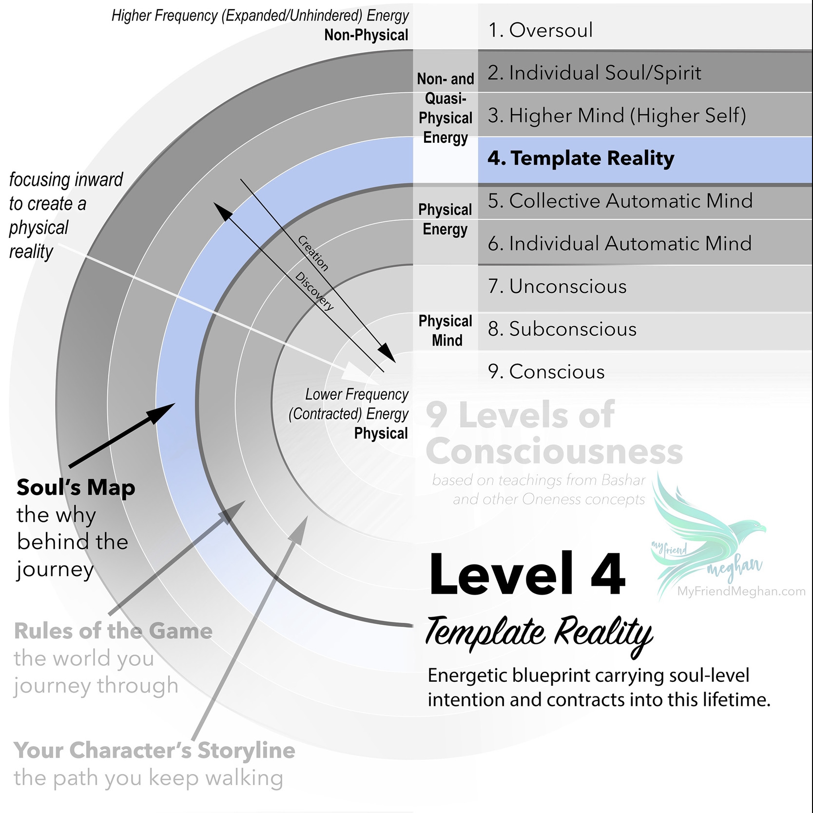 Level 4: Template Reality (9 Levels of Consciousness)