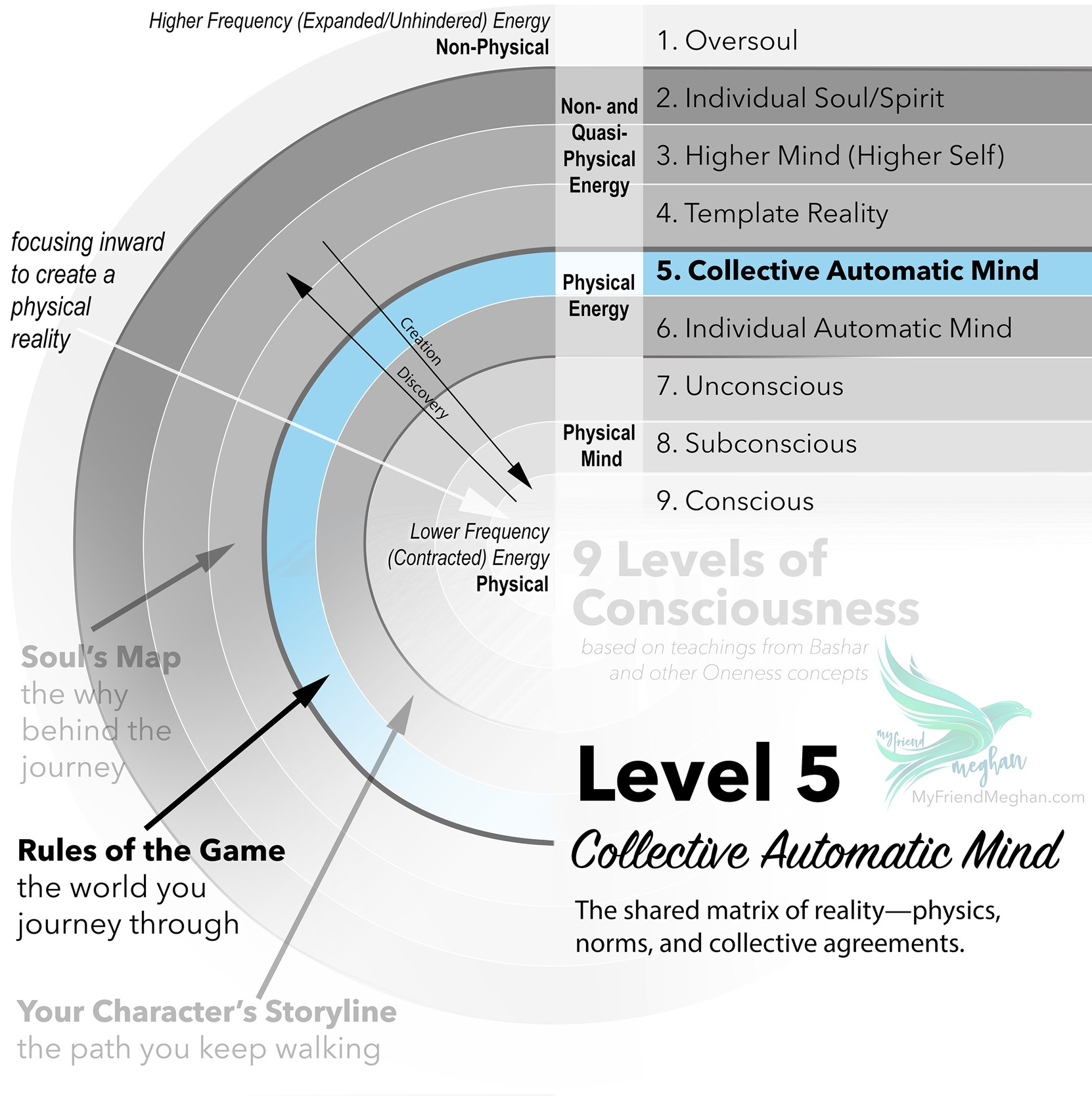 Level 5: Collective Automatic Mind (9 Levels of Consciousness)