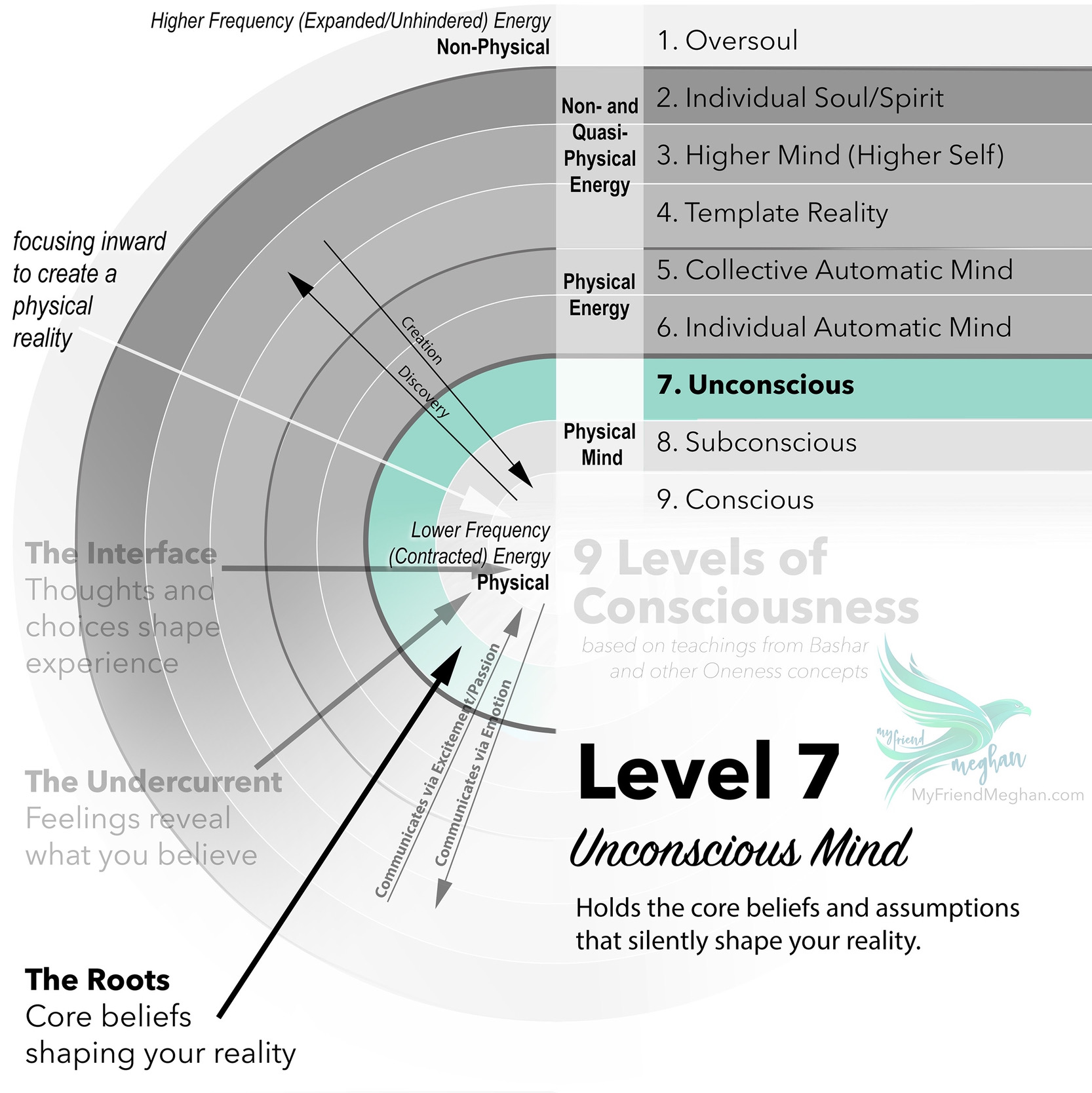Level 7: Unconscious Mind (9 Levels of Consciousness)