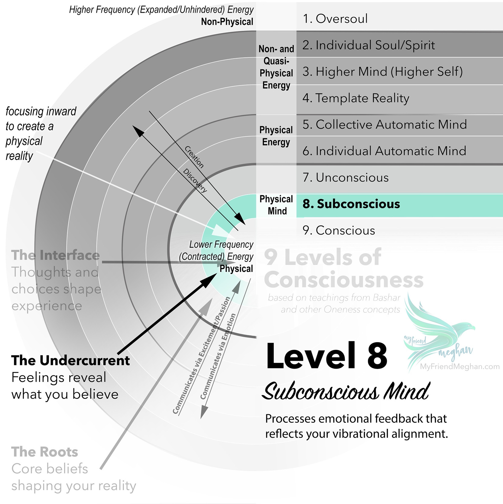 Level 8: Subconscious Mind (9 Levels of Consciousness)