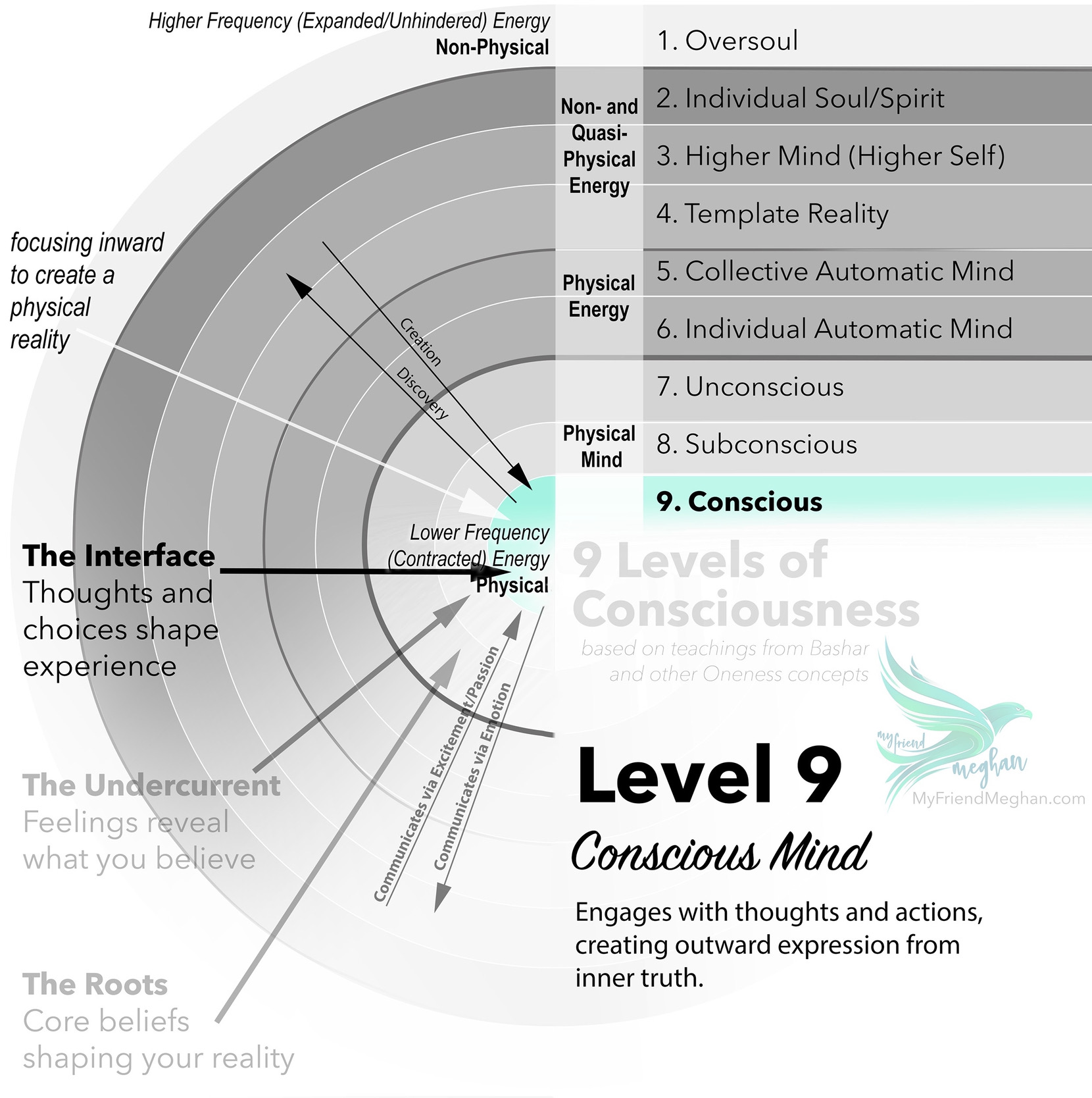 Level 9: Conscious Mind (9 Levels of Consciousness)